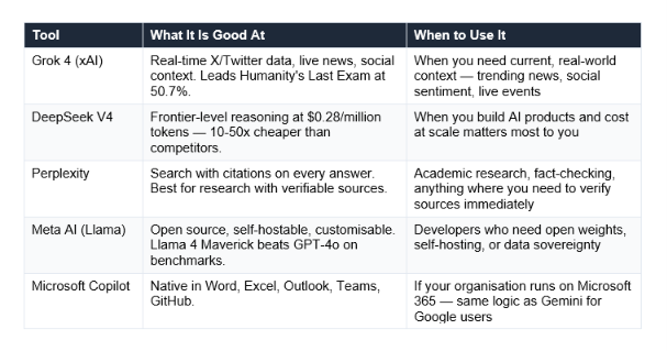 The question you sent included Grok, DeepSeek, and Perplexity — and that is the right instinct. In 2026, the AI landscape is genuinely broader than the Big Three. Here is the short version: